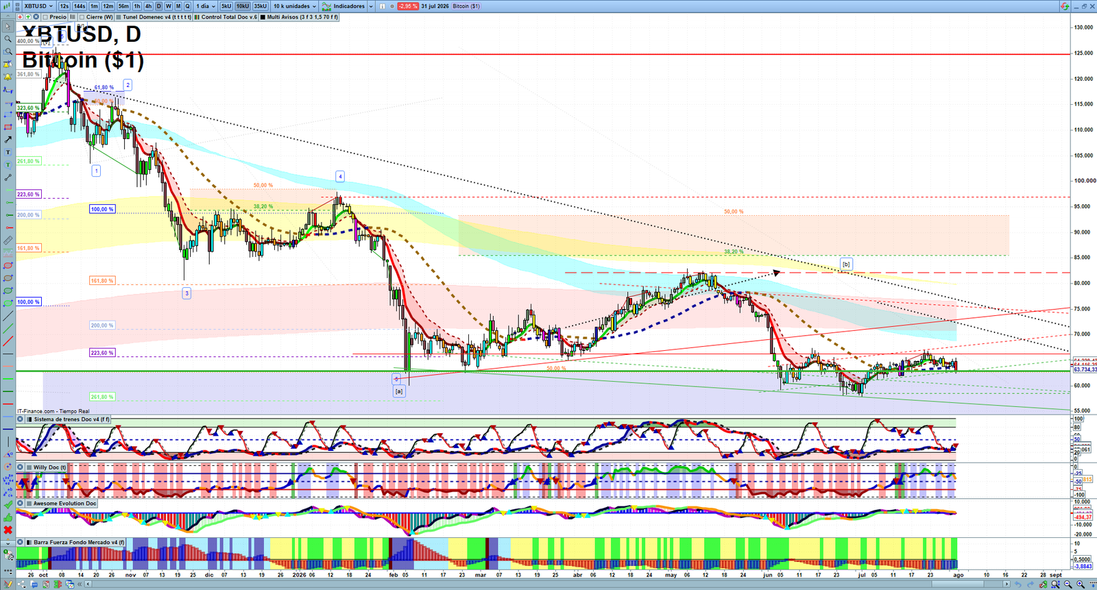 Bitcoin daily technical analysis chart showing key levels, price action and possible reaction zones